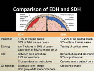 Comparison of EDH and SDH
 