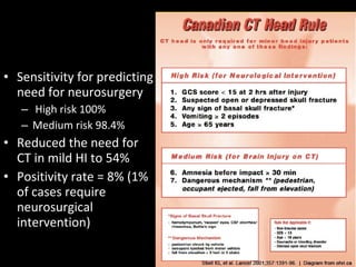 • Sensitivity for predicting
need for neurosurgery
– High risk 100%
– Medium risk 98.4%
• Reduced the need for
CT in mild HI to 54%
• Positivity rate = 8% (1%
of cases require
neurosurgical
intervention)
 