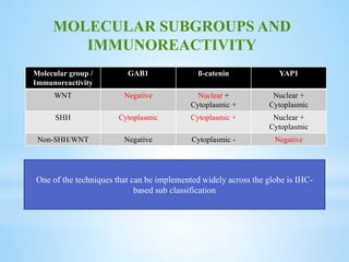 Molecular group /
Immunoreactivity
GAB1 ß-catenin YAP1
WNT Negative Nuclear +
Cytoplasmic +
Nuclear +
Cytoplasmic
SHH Cytoplasmic Cytoplasmic + Nuclear +
Cytoplasmic
Non-SHH/WNT Negative Cytoplasmic - Negative
MOLECULAR SUBGROUPS AND
IMMUNOREACTIVITY
One of the techniques that can be implemented widely across the globe is IHC-
based sub classification
 