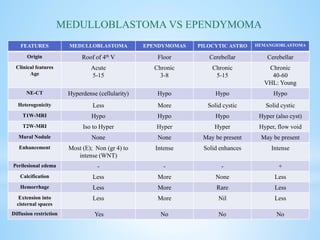 FEATURES MEDULLOBLASTOMA EPENDYMOMAS PILOCYTIC ASTRO HEMANGIOBLASTOMA
Origin Roof of 4th V Floor Cerebellar Cerebellar
Clinical features
Age
Acute
5-15
Chronic
3-8
Chronic
5-15
Chronic
40-60
VHL: Young
NE-CT Hyperdense (cellularity) Hypo Hypo Hypo
Heterogenicity Less More Solid cystic Solid cystic
T1W-MRI Hypo Hypo Hypo Hyper (also cyst)
T2W-MRI Iso to Hyper Hyper Hyper Hyper, flow void
Mural Nodule None None May be present May be present
Enhancement Most (E); Non (gr 4) to
intense (WNT)
Intense Solid enhances Intense
Perilesional edema - - - +
Calcification Less More None Less
Hemorrhage Less More Rare Less
Extension into
cisternal spaces
Less More Nil Less
Diffusion restriction Yes No No No
MEDULLOBLASTOMA VS EPENDYMOMA
 