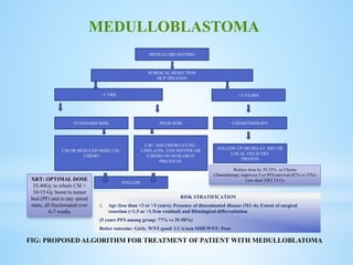 MEDULLOBLASTOMA
SURGICAL RESECTION
HCP TREATED
>3 YRS <3 YEARS
STANDARD RISK POOR RISK CHEMOTHERAPY
FOLLOW UP OR DELAY XRT OR
LOCAL FIELD XRT
PROTON
CSI OR REDUCED DOSE CSI+
CHEMO
CSI+ ADJ CHEMO (CCNU,
CISPLATIN, VINCRISTINE OR
CHEMO ON RESEARCH
PROTOCOL
FOLLOW
RISK STRATIFICATION
1. Age (less than <3 or >3 years); Presence of disseminated disease (M1-4); Extent of surgical
resection (<1.5 or >1.5cm residual) and Histological differentiation
(5 years PFS among group: 77% vs 35-50%)
Better outcome: Girls; WNT:good/ LCA/non SHH/WNT: Poor
MEDULLOBLASTOMA
FIG: PROPOSED ALGORITHM FOR TREATMENT OF PATIENT WITH MEDULLOBLATOMA
XRT: OPTIMAL DOSE
35-40Gy to whole CSI +
10-15 Gy boost to tumor
bed (PF) and to any spinal
mets, all fractionated over
6-7 weeks
Reduce dose by 20-25% or Chemo
Chemotherapy improves 5-yr PFS survival (87% vs 33%)
Low dose XRT 25 Gy
 