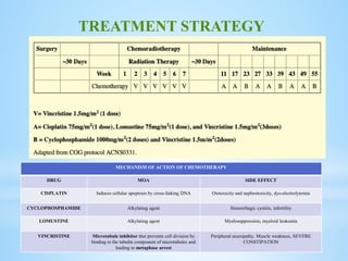 TREATMENT STRATEGY
MECHANISM OF ACTION OF CHEMOTHERAPY
DRUG MOA SIDE EFFECT
CISPLATIN Induces cellular apoptosis by cross-linking DNA Ototoxicity and nephrotoxicity, dys-electrolytemia
CYCLOPHOSPHAMIDE Alkylating agent Hemorrhagic cystitis, infertility
LOMUSTINE Alkylating agent Myelosuppression, myeloid leukemia
VINCRISTINE Microtubule inhibitor that prevents cell division by
binding to the tubulin component of microtubules and
leading to metaphase arrest
Peripheral neuropathy. Muscle weakness, SEVERE
CONSTIPATION
 