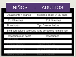 NIÑOS - ADULTOS
Usualmente 4-8 años Mediana edad: 24-30 años
HC < 3 meses HC > 5 meses
Tipo clásico Tipo Desmoplasico
Sind cerebeloso vermiano Sind cerebelos hemisferico
Reseccion mas pobre Resecciones
completas
> morb-mort Qx < morb-mort Qx
Peor tolerancia RT Mejor tolerancia RT
Menor sobrevida Mejor sobrevida
 