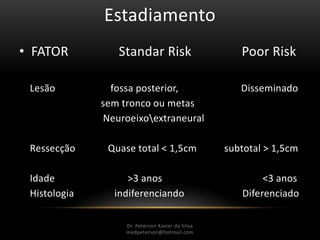 Estadiamento
• FATOR Standar Risk Poor Risk
Lesão fossa posterior, Disseminado
sem tronco ou metas
Neuroeixoextraneural
Ressecção Quase total < 1,5cm subtotal > 1,5cm
Idade >3 anos <3 anos
Histologia indiferenciando Diferenciado
Dr. Peterson Xavier da Silva
Dr. Peterson Xavier da Silva
medpeterson@hotmail.com
 