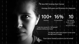 diseases	 US	populaDon	 Top	leading		
cause	of	death		
in	women		
less	than	64	yrs	
7x less NIH funding than Cancer
Average 3.5 years and 5 doctors for diagnosis
“I was too young for “old people”
disease testing and care”
“It’s like the right hand doesn’t know what
the left hand is doing”
“Each doctor treated symptoms not the whole”
 