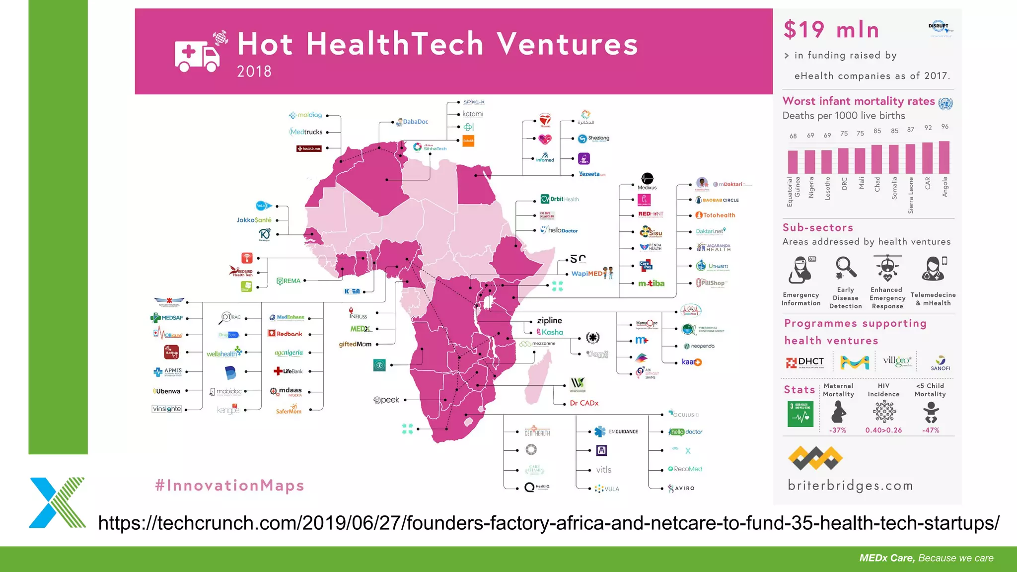 https://techcrunch.com/2019/06/27/founders-factory-africa-and-netcare-to-fund-35-health-tech-startups/