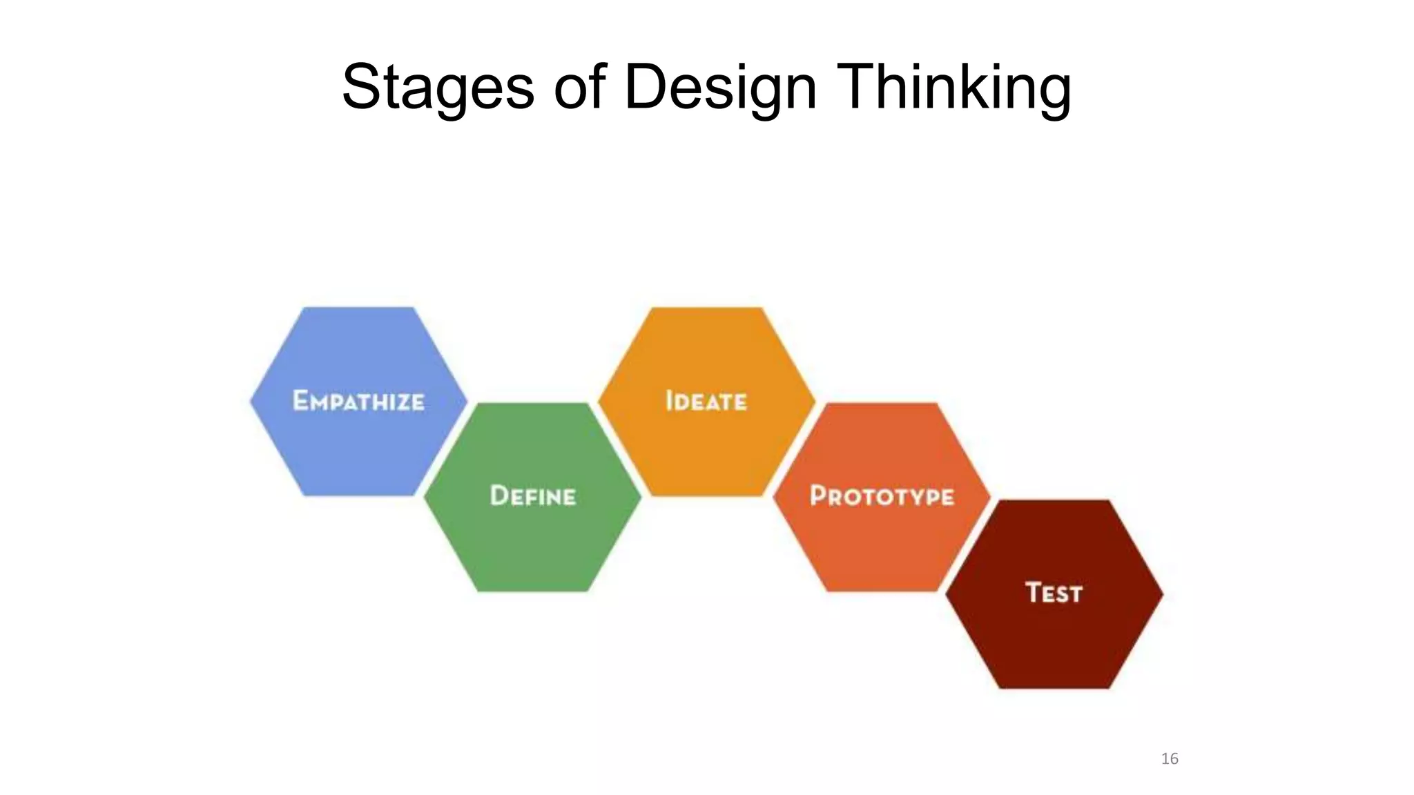 Stages of Design Thinking
16
 