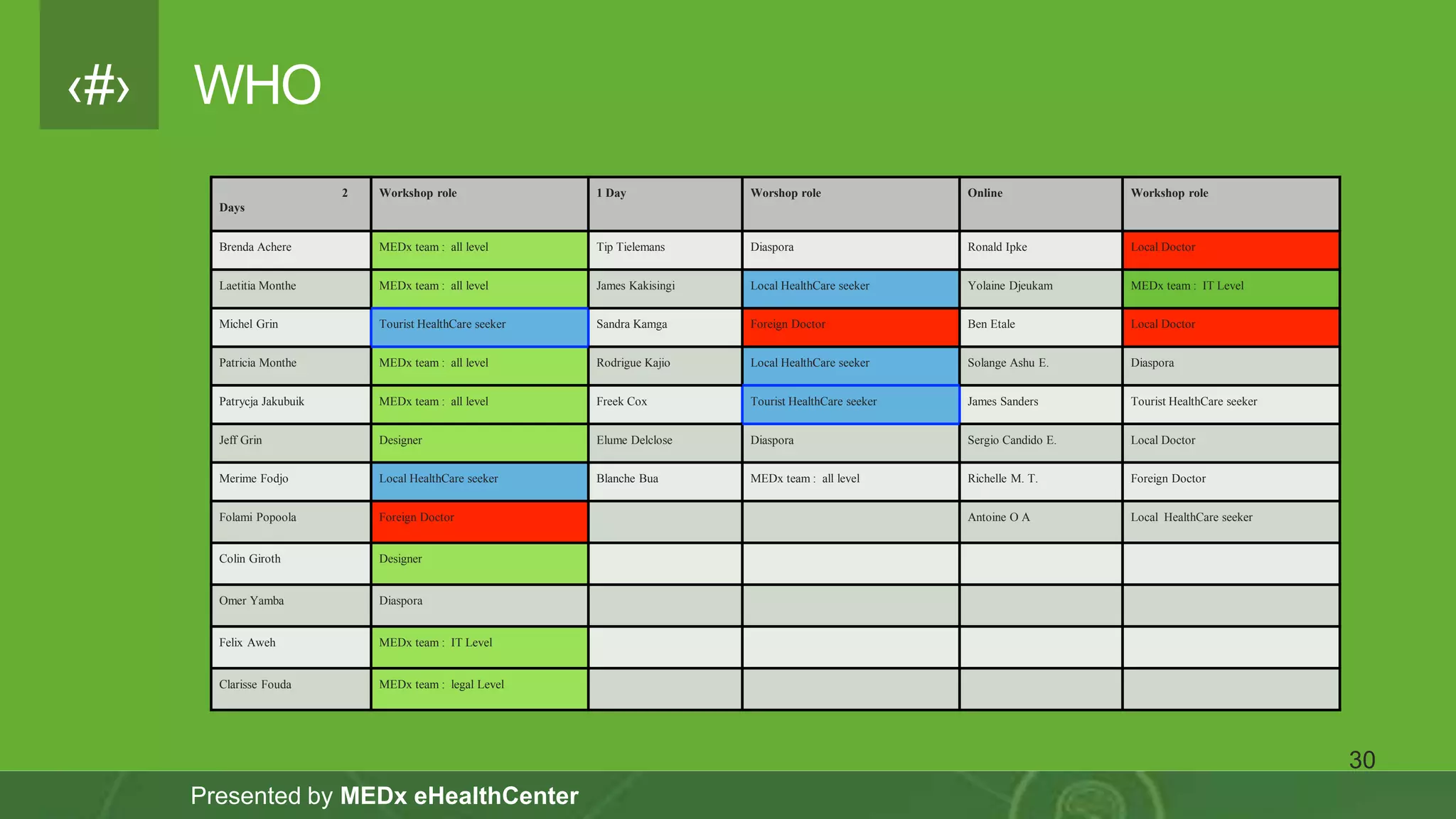 ‹#›
Presented by MEDx eHealthCenter
WHO
30
2
Days
Workshop role 1 Day Worshop role Online Workshop role
Brenda Achere MEDx team : all level Tip Tielemans Diaspora Ronald Ipke Local Doctor
Laetitia Monthe MEDx team : all level James Kakisingi Local HealthCare seeker Yolaine Djeukam MEDx team : IT Level
Michel Grin Tourist HealthCare seeker Sandra Kamga Foreign Doctor Ben Etale Local Doctor
Patricia Monthe MEDx team : all level Rodrigue Kajio Local HealthCare seeker Solange Ashu E. Diaspora
Patrycja Jakubuik MEDx team : all level Freek Cox Tourist HealthCare seeker James Sanders Tourist HealthCare seeker
Jeff Grin Designer Elume Delclose Diaspora Sergio Candido E. Local Doctor
Merime Fodjo Local HealthCare seeker Blanche Bua MEDx team : all level Richelle M. T. Foreign Doctor
Folami Popoola Foreign Doctor Antoine O A Local HealthCare seeker
Colin Giroth Designer
Omer Yamba Diaspora
Felix Aweh MEDx team : IT Level
Clarisse Fouda MEDx team : legal Level
 