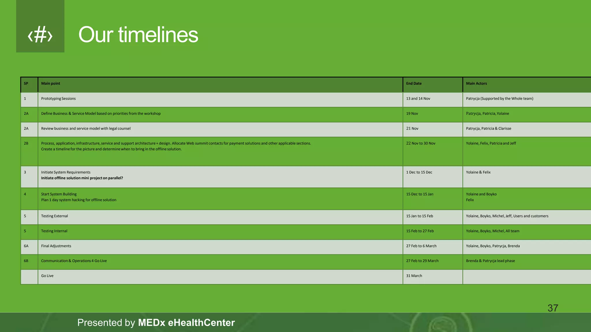 ‹#›
Presented by MEDx eHealthCenter
Our timelines
37
SP Main point End Date Main Actors
1 PrototypingSessions 13 and 14 Nov Patrycja (Supported by the Whole team)
2A Define Business & Service Model based on priorities from the workshop 19 Nov Patrycja, Patricia,Yolaine
2A Review business and service model with legal counsel 21 Nov Patrycja, Patricia & Clarisse
2B Process, application, infrastructure,service and support architecture+ design. Allocate Web summit contacts for payment solutions and other applicable sections.
Create a timelinefor the picture and determinewhen to bring in the offlinesolution.
22 Nov to 30 Nov Yolaine, Felix, Patriciaand Jeff
3 InitiateSystem Requirements
Initiate offline solution mini project on parallel?
1 Dec to 15 Dec Yolaine & Felix
4 Start System Building
Plan 1 day system hacking for offline solution
15 Dec to 15 Jan Yolaine and Boyko
Felix
5 Testing External 15 Jan to 15 Feb Yolaine, Boyko, Michel, Jeff, Users and customers
5 Testing Internal 15 Feb to 27 Feb Yolaine, Boyko, Michel, All team
6A Final Adjustments 27 Feb to 6 March Yolaine, Boyko, Patrycja, Brenda
6B Communication& Operations 4 Go Live 27 Feb to 29 March Brenda & Patrycja lead phase
Go Live 31 March
 