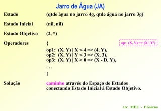 IA: MEE - F.Giorno
Estado (qtde água no jarro 4g, qtde água no jarro 3g)
Estado Inicial (nil, nil)
Estado Objetivo (2, *)
Operadores {
op1: (X, Y) | X < 4 => (4, Y),
op2: (X, Y) | Y < 3 => (X, 3),
op3: (X, Y) | X > 0 => (X - D, Y),
. . .
}
Solução caminho através do Espaço de Estados
conectando Estado Inicial à Estado Objetivo.
Jarro de Água (JA)
op: (X, Y) => (X', Y')
 