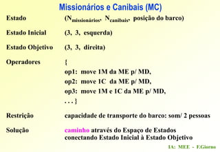 IA: MEE - F.Giorno
Estado (Nmissionários, Ncanibais, posição do barco)
Estado Inicial (3, 3, esquerda)
Estado Objetivo (3, 3, direita)
Operadores {
op1: move 1M da ME p/ MD,
op2: move 1C da ME p/ MD,
op3: move 1M e 1C da ME p/ MD,
. . . }
Restrição capacidade de transporte do barco: som/ 2 pessoas
Solução caminho através do Espaço de Estados
conectando Estado Inicial à Estado Objetivo
Missionários e Canibais (MC)
 