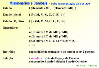 IA: MEE - F.Giorno
Estado ( (elementos ME) (elementos MD) )
Estado Inicial ( (M, M, M, C, C, C, B) ( ) )
Estado Objetivo ( ( ) (M, M, M, C, C, C, B) )
Operadores {
op1: move 1M da ME p/ MD,
op2: move 1C da ME p/ MD,
op3: move 1M e 1C da ME p/ MD,
. . . }
Restrição capacidade de transporte do barco: som/ 2 pessoas
Solução caminho através do Espaço de Estados
conectando Estado Inicial à Estado Objetivo
Missionários e Canibais - outra representação para estado
 