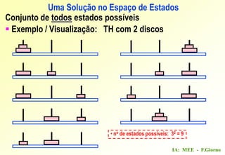IA: MEE - F.Giorno
Uma Solução no Espaço de Estados
Conjunto de todos estados possíveis
 Exemplo / Visualização: TH com 2 discos
• no de estados possíveis: 32 = 9
 