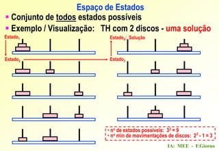 IA: MEE - F.Giorno
Espaço de Estados
• no de estados possíveis: 32 = 9
• no min de movimentações de discos: 22
- 1 = 3
 Conjunto de todos estados possíveis
 Exemplo / Visualização: TH com 2 discos - uma solução
Estado1
Estado2 Estado3
Estado4: Solução
 