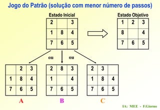 IA: MEE - F.Giorno
Jogo do Patrão (solução com menor número de passos)
2 3
1 8 4
7 6 5
1 2 3
8 4
7 6 5
2 8 3
1 4
7 6 5
2 3
1 8 4
7 6 5
2 3
1 8 4
7 6 5
A B C
Estado Inicial Estado Objetivo
ou ou
 