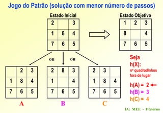 IA: MEE - F.Giorno
2 3
1 8 4
7 6 5
1 2 3
8 4
7 6 5
2 8 3
1 4
7 6 5
2 3
1 8 4
7 6 5
2 3
1 8 4
7 6 5
A B C
Estado Inicial Estado Objetivo
ou ou Seja
h(X):
no quadradinhos
fora de lugar
h(A) = 2
h(B) = 3
h(C) = 4
Jogo do Patrão (solução com menor número de passos)
 