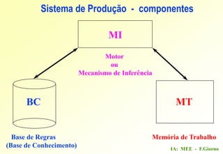 IA: MEE - F.Giorno
Sistema de Produção - componentes
BC MT
MI
Motor
ou
Mecanismo de Inferência
Base de Regras
(Base de Conhecimento)
Memória de Trabalho
 