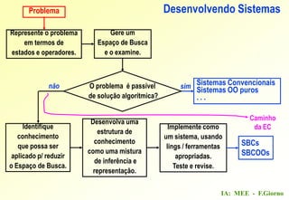 IA: MEE - F.Giorno
Represente o problema
em termos de
estados e operadores.
Gere um
Espaço de Busca
e o examine.
Identifique
conhecimento
que possa ser
aplicado p/ reduzir
o Espaço de Busca.
Desenvolva uma
estrutura de
conhecimento
como uma mistura
de inferência e
representação.
Implemente como
um sistema, usando
lings / ferramentas
apropriadas.
Teste e revise.
O problema é passível
de solução algorítmica?
Problema
Sistemas Convencionais
Sistemas OO puros
. . .
SBCs
SBCOOs
Desenvolvendo Sistemas
simnão
Caminho
da EC
 