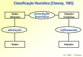 IA: MEE - F.Giorno
Classificação Heurística [Clancey, 1983]
Dados
Abstratos
Soluções
Genéricas
Dados Soluções
abstração
associação
heurística
refinamento
 