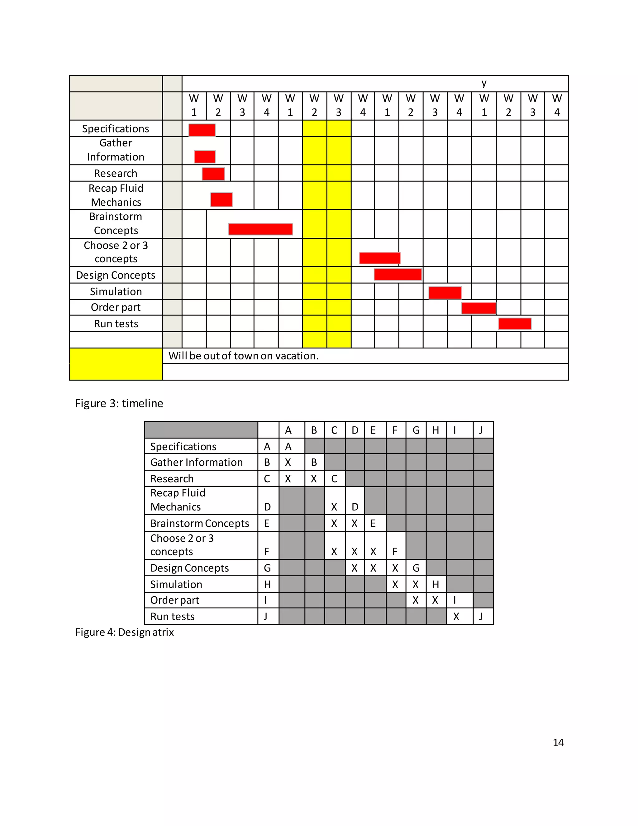 14
y
W
1
W
2
W
3
W
4
W
1
W
2
W
3
W
4
W
1
W
2
W
3
W
4
W
1
W
2
W
3
W
4
Specifications
Gather
Information
Research
Recap Fluid
Mechanics
Brainstorm
Concepts
Choose 2 or 3
concepts
Design Concepts
Simulation
Order part
Run tests
Will be outof townon vacation.
Figure 3: timeline
A B C D E F G H I J
Specifications A A
Gather Information B X B
Research C X X C
Recap Fluid
Mechanics D X D
BrainstormConcepts E X X E
Choose 2 or 3
concepts F X X X F
DesignConcepts G X X X G
Simulation H X X H
Orderpart I X X I
Run tests J X J
Figure 4: Designatrix
 