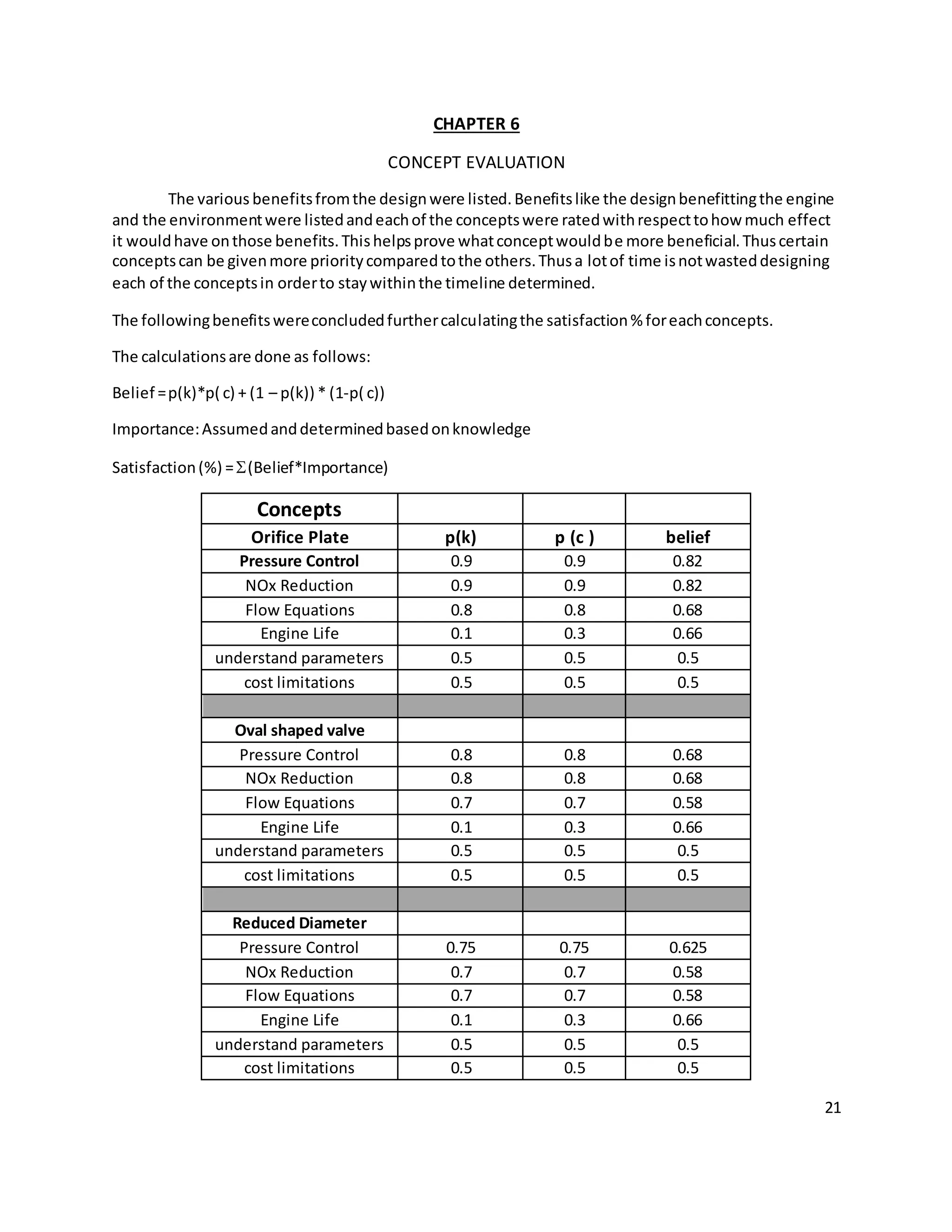 21
CHAPTER 6
CONCEPT EVALUATION
The various benefitsfromthe designwere listed.Benefitslike the designbenefittingthe engine
and the environmentwere listedandeachof the conceptswere ratedwithrespecttohow much effect
it wouldhave onthose benefits.Thishelpsprove whatconceptwouldbe more beneficial.Thuscertain
conceptscan be givenmore prioritycomparedtothe others.Thusa lotof time isnotwasteddesigning
each of the conceptsin orderto staywithinthe timeline determined.
The followingbenefitswereconcludedfurthercalculatingthe satisfaction% foreachconcepts.
The calculationsare done as follows:
Belief =p(k)*p( c) + (1 – p(k)) * (1-p( c))
Importance:Assumedanddeterminedbasedonknowledge
Satisfaction(%) =(Belief*Importance)
Concepts
Orifice Plate p(k) p (c ) belief
Pressure Control 0.9 0.9 0.82
NOx Reduction 0.9 0.9 0.82
Flow Equations 0.8 0.8 0.68
Engine Life 0.1 0.3 0.66
understand parameters 0.5 0.5 0.5
cost limitations 0.5 0.5 0.5
Oval shaped valve
Pressure Control 0.8 0.8 0.68
NOx Reduction 0.8 0.8 0.68
Flow Equations 0.7 0.7 0.58
Engine Life 0.1 0.3 0.66
understand parameters 0.5 0.5 0.5
cost limitations 0.5 0.5 0.5
Reduced Diameter
Pressure Control 0.75 0.75 0.625
NOx Reduction 0.7 0.7 0.58
Flow Equations 0.7 0.7 0.58
Engine Life 0.1 0.3 0.66
understand parameters 0.5 0.5 0.5
cost limitations 0.5 0.5 0.5
 