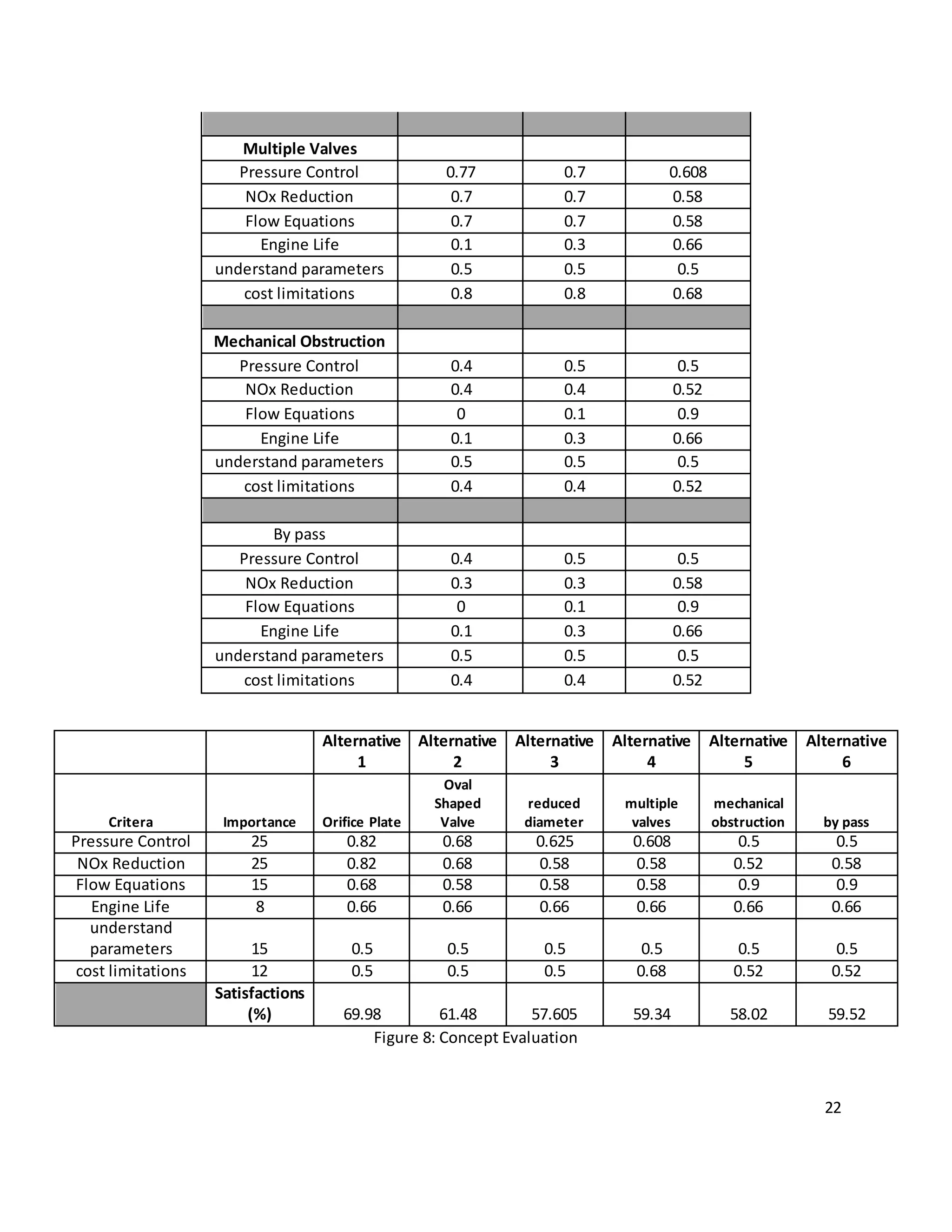 22
Multiple Valves
Pressure Control 0.77 0.7 0.608
NOx Reduction 0.7 0.7 0.58
Flow Equations 0.7 0.7 0.58
Engine Life 0.1 0.3 0.66
understand parameters 0.5 0.5 0.5
cost limitations 0.8 0.8 0.68
Mechanical Obstruction
Pressure Control 0.4 0.5 0.5
NOx Reduction 0.4 0.4 0.52
Flow Equations 0 0.1 0.9
Engine Life 0.1 0.3 0.66
understand parameters 0.5 0.5 0.5
cost limitations 0.4 0.4 0.52
By pass
Pressure Control 0.4 0.5 0.5
NOx Reduction 0.3 0.3 0.58
Flow Equations 0 0.1 0.9
Engine Life 0.1 0.3 0.66
understand parameters 0.5 0.5 0.5
cost limitations 0.4 0.4 0.52
Alternative
1
Alternative
2
Alternative
3
Alternative
4
Alternative
5
Alternative
6
Critera Importance Orifice Plate
Oval
Shaped
Valve
reduced
diameter
multiple
valves
mechanical
obstruction by pass
Pressure Control 25 0.82 0.68 0.625 0.608 0.5 0.5
NOx Reduction 25 0.82 0.68 0.58 0.58 0.52 0.58
Flow Equations 15 0.68 0.58 0.58 0.58 0.9 0.9
Engine Life 8 0.66 0.66 0.66 0.66 0.66 0.66
understand
parameters 15 0.5 0.5 0.5 0.5 0.5 0.5
cost limitations 12 0.5 0.5 0.5 0.68 0.52 0.52
Satisfactions
(%) 69.98 61.48 57.605 59.34 58.02 59.52
Figure 8: Concept Evaluation
 