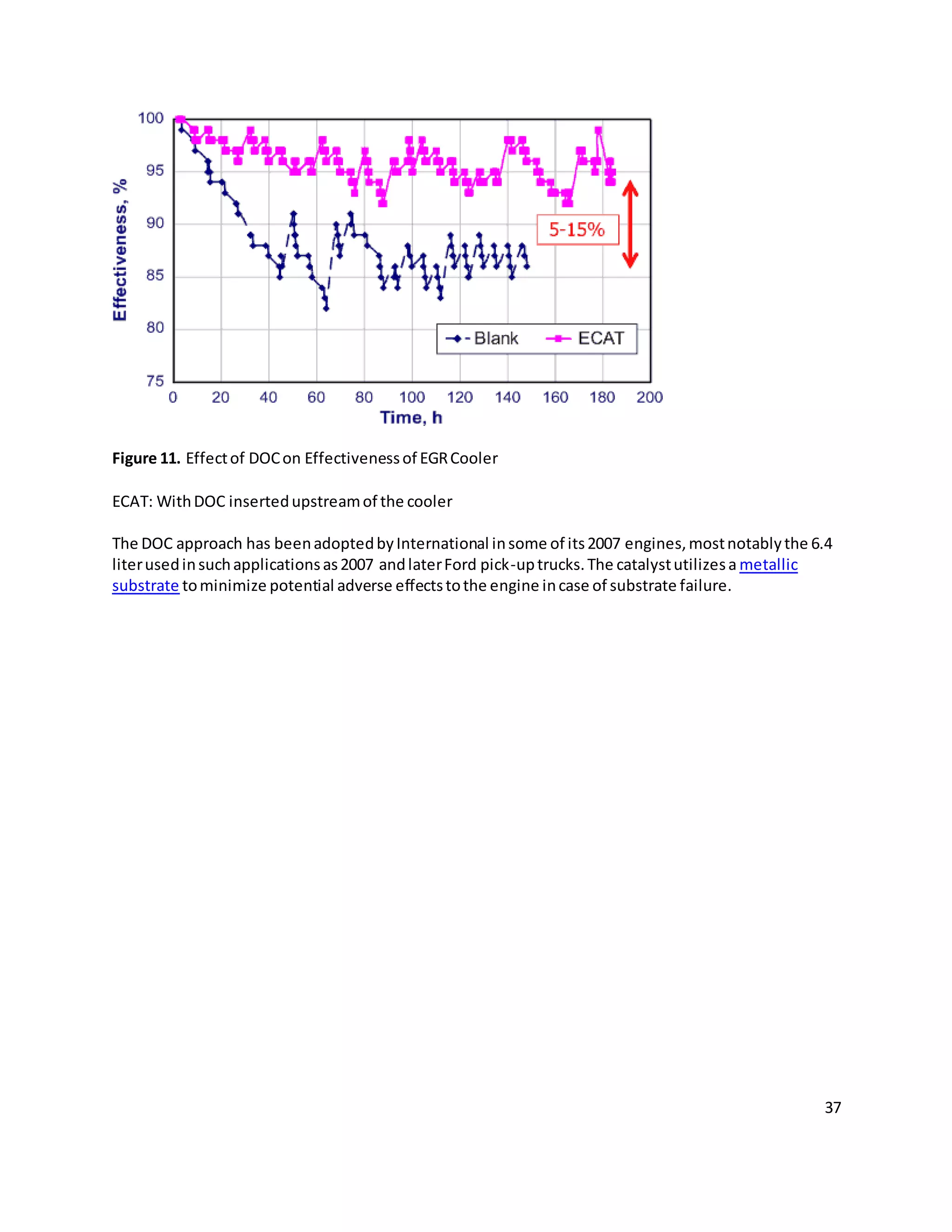 37
Figure 11. Effectof DOCon Effectivenessof EGRCooler
ECAT: WithDOC insertedupstreamof the cooler
The DOC approach has beenadoptedbyInternational insome of its2007 engines,mostnotablythe 6.4
literusedinsuchapplicationsas2007 andlaterFord pick-uptrucks.The catalystutilizesa metallic
substrate tominimize potential adverse effectstothe engine incase of substrate failure.
 