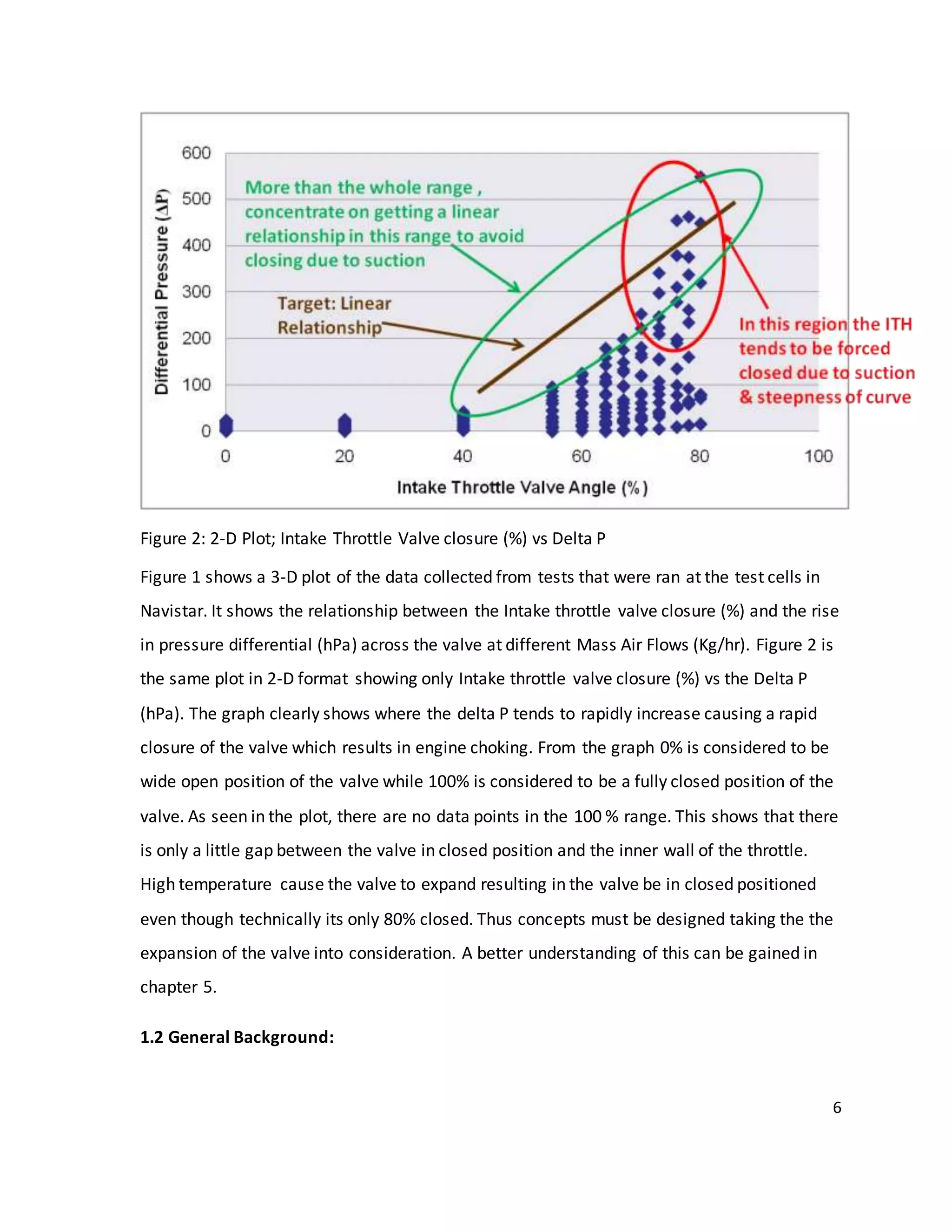6
Figure 2: 2-D Plot; Intake Throttle Valve closure (%) vs Delta P
Figure 1 shows a 3-D plot of the data collected from tests that were ran at the test cells in
Navistar. It shows the relationship between the Intake throttle valve closure (%) and the rise
in pressure differential (hPa) across the valve at different Mass Air Flows (Kg/hr). Figure 2 is
the same plot in 2-D format showing only Intake throttle valve closure (%) vs the Delta P
(hPa). The graph clearly shows where the delta P tends to rapidly increase causing a rapid
closure of the valve which results in engine choking. From the graph 0% is considered to be
wide open position of the valve while 100% is considered to be a fully closed position of the
valve. As seen in the plot, there are no data points in the 100 % range. This shows that there
is only a little gap between the valve in closed position and the inner wall of the throttle.
High temperature cause the valve to expand resulting in the valve be in closed positioned
even though technically its only 80% closed. Thus concepts must be designed taking the the
expansion of the valve into consideration. A better understanding of this can be gained in
chapter 5.
1.2 General Background:
 