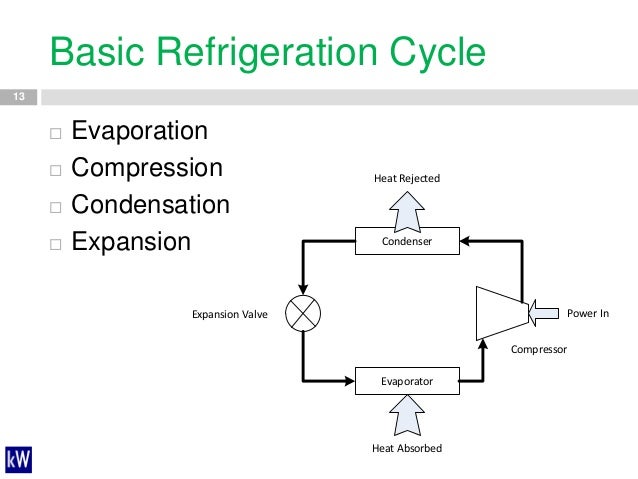 Simple Refrigeration Cycle Simple Refrigeration Cycle