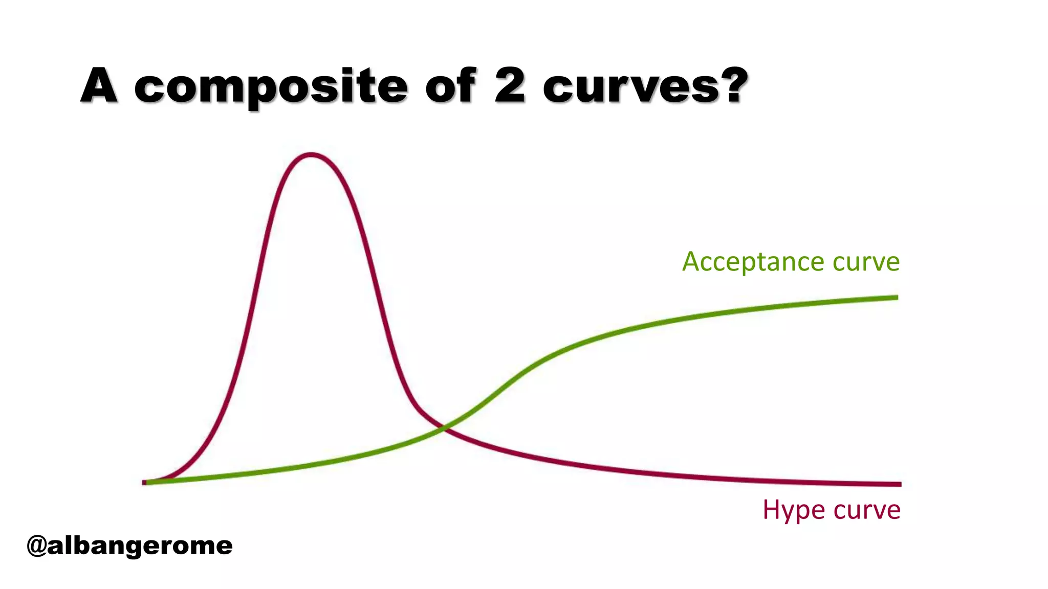 A composite of 2 curves?
@albangerome
Hype curve
Acceptance curve
 