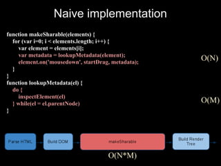 Naive implementation
function makeSharable(elements) {
  for (var i=0; i < elements.length; i++) {
    var element = eleme...