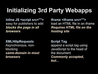 Initializing 3rd Party Webapps
Inline JS <script src="">    Iframe <iframe src="">
easy for publishers to add   load an HT...