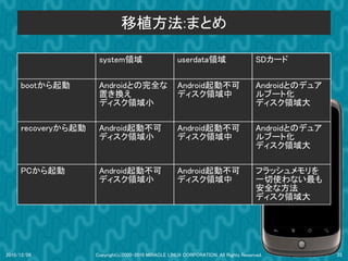 移植方法:まとめ

                     system領域                        userdata領域                       SDカード

     bootから起動        Androidとの完全な                    Android起動不可                      Androidとのデュア
                     置き換え                            ディスク領域中                          ルブート化
                     ディスク領域小                                                          ディスク領域大

     ｒecoveryから起動    Android起動不可                     Android起動不可                      Androidとのデュア
                     ディスク領域小                         ディスク領域中                          ルブート化
                                                                                      ディスク領域大

     PCから起動          Android起動不可                     Android起動不可                      フラッシュメモリを
                     ディスク領域小                         ディスク領域中                          一切使わない最も
                                                                                      安全な方法
                                                                                      ディスク領域大




2010/12/09          Copyright(c)2000-2010 MIRACLE LINUX CORPORATION. All Rights Reserved.            25
 
