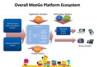 Overall MeeGo Platform Ecosystem
   Open Source
     Projects
                   Application Vendors                               Technology Vendors
                                             3rd Party                   Codecs   Closed Source
                                               Apps


 Upstream Open
Source Component
                                         MeeGo.com
     Projects                                                                   Commercial Solutions
                   Build Environment
                                                                            Operating
                                                          Netbook            System
                                                         Reference           Vendors
                                         MeeGo            Handset
                                          Core           Reference
                                                         Connected
                                                            TV
                                                         Reference
MeeGo Component
    Projects                                                                                      Device Vendors
                                           MeeGo on
                                           Chipset X


                                       Chipset Vendors
 