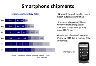 Smartphone shipments
              Smartphone shipments by OS (m)                                                         • Nokia still the undisputable volume
                                                                                                     leader, but growth is faltering
2009   76,9             34      25,1 14,1 9,4
                                        6,3
                                                                                                     • Phenomenal growth of iPhone.
                                                                                                     Currently representing 15% of
2010   77,4             39,9         34   12,2 26,1 25,4
                                                                                                     smartphone shipments, growing
                                                                                                     around 100% p.a.
2011    79              42,6         39,1      22,3     39,3        31,7

                                                                                                     • Predictions of Android overtaking
2012   81,3              43,7         44,2       26,5          56            40,2                    iPhone by 2012 due to multiple OEMs
                                                                                                     and devices
2013   85,2               44,9            50          30,4           69,2              52,5



2014    91,7                  46,7           53,1       30,6                83,8              64,2



              Symbian        BlackBerry        iPhone        Windows         Android      Other
                                                                      Source: Screen Digest
 