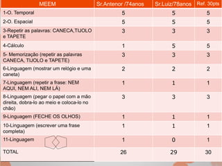 MEEM Sr.Antenor /74anos Sr.Luiz/78anos Ref. 30pts 
1-O. Temporal 5 5 5 
2-O. Espacial 5 5 5 
3-Repetir as palavras: CANECA,TIJOLO 
3 3 3 
e TAPETE 
4-Cálculo 1 5 5 
5- Memorização (repetir as palavras 
CANECA, TIJOLO e TAPETE) 
3 3 3 
6-Linguagem (mostrar um relógio e uma 
caneta) 
2 2 2 
7-Linguagem (repetir a frase: NEM 
AQUI, NEM ALI, NEM LÁ) 
1 1 1 
8-Linguagem (pegar o papel com a mão 
direita, dobra-lo ao meio e coloca-lo no 
chão) 
3 3 3 
9-Linguagem (FECHE OS OLHOS) 1 1 1 
10-Linguagem (escrever uma frase 
1 1 1 
completa) 
11-Linguagem 1 0 1 
TOTAL 26 29 30 
 