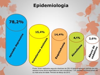 78,2% 
Epidemiologia 
15,4% 
14,4% 
4,1% 
2,6% 
Fonte: foram realizados segundo diretrizes da CID-10 feitos durante um período de uma 
semana numa clinica especializa em tais ocorrências, 7,3% desses indivíduos tinham 60 
ou mais anos de idade. Período de Março de 2013. 
 