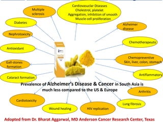 Prevalence of Alzheimer’s Disease & Cancer in South Asia is
much less compared to the US & Europe
Adopted from Dr. Bharat Aggarwal, MD Anderson Cancer Research Center, Texas
 