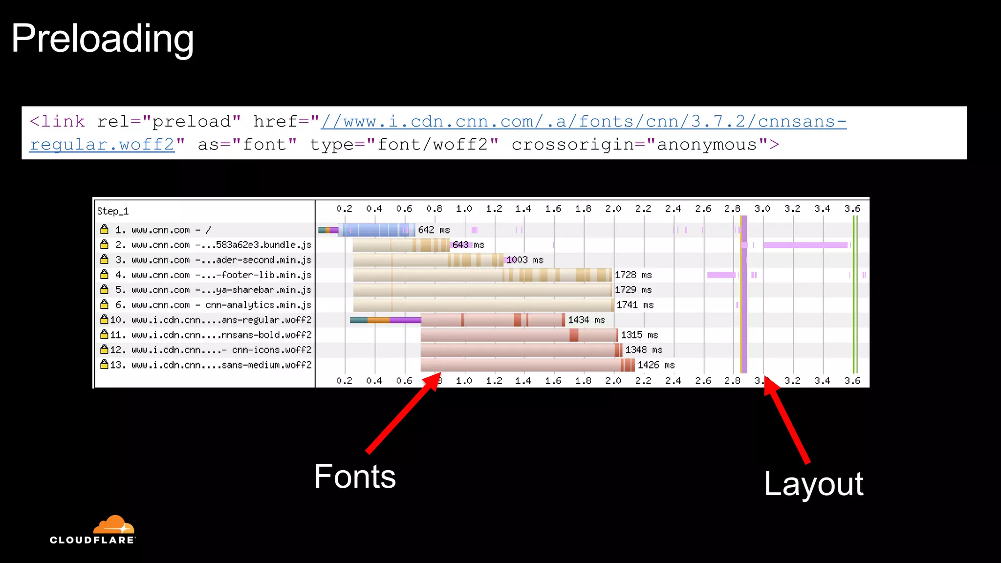 Preloading
LayoutFonts
<link rel="preload" href="//www.i.cdn.cnn.com/.a/fonts/cnn/3.7.2/cnnsans-
regular.woff2" as="font" type="font/woff2" crossorigin="anonymous">
 