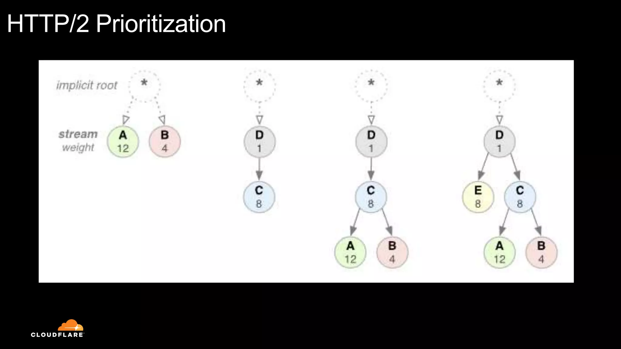 HTTP/2 Prioritization
 