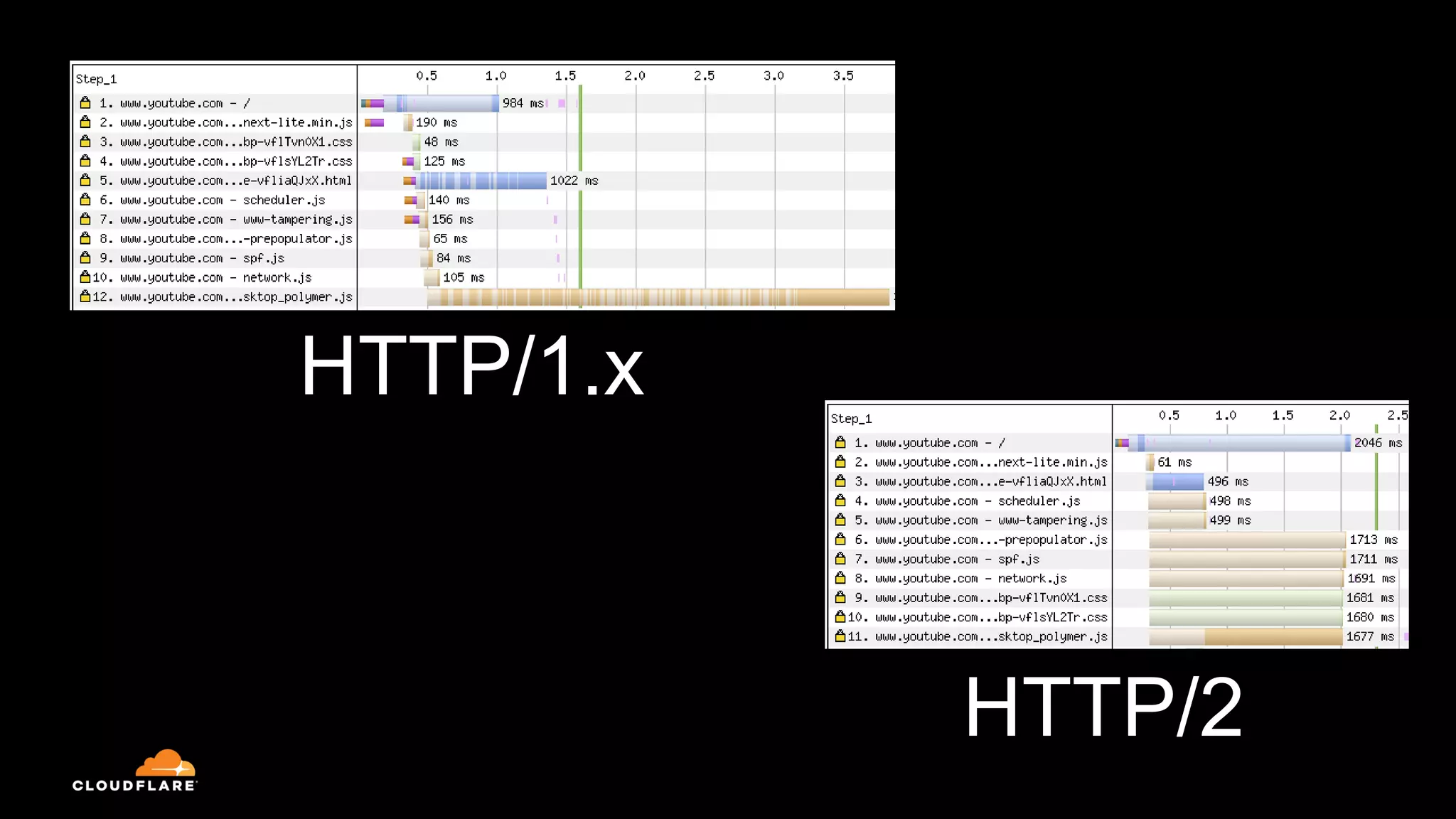 HTTP/2
HTTP/1.x
 