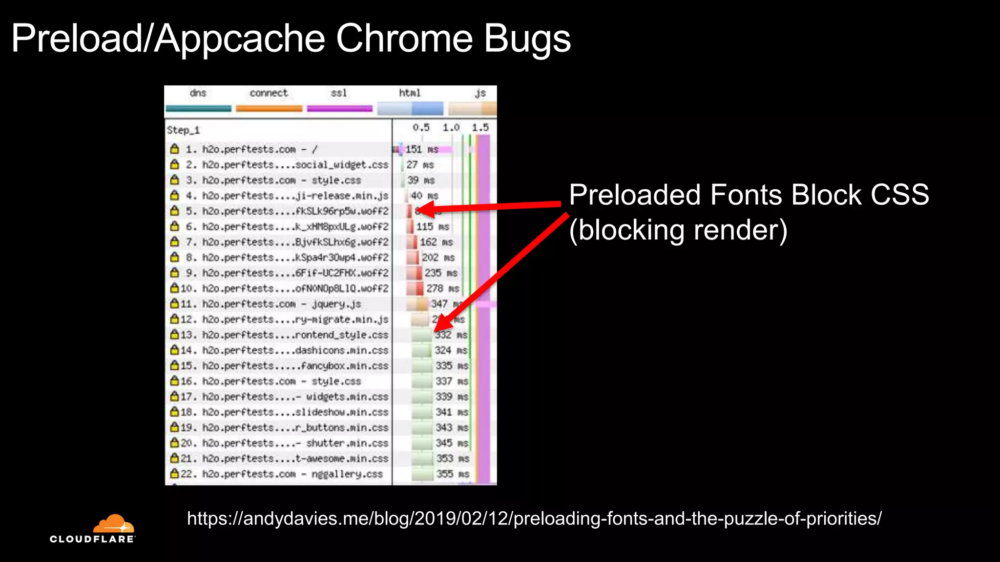 Preload/Appcache Chrome Bugs
Preloaded Fonts Block CSS
(blocking render)
https://andydavies.me/blog/2019/02/12/preloading-fonts-and-the-puzzle-of-priorities/
 