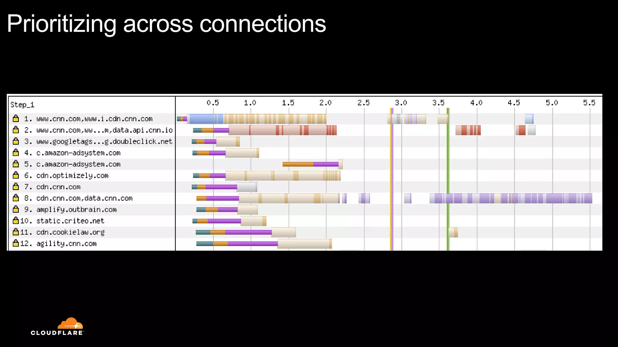 Prioritizing across connections
 
