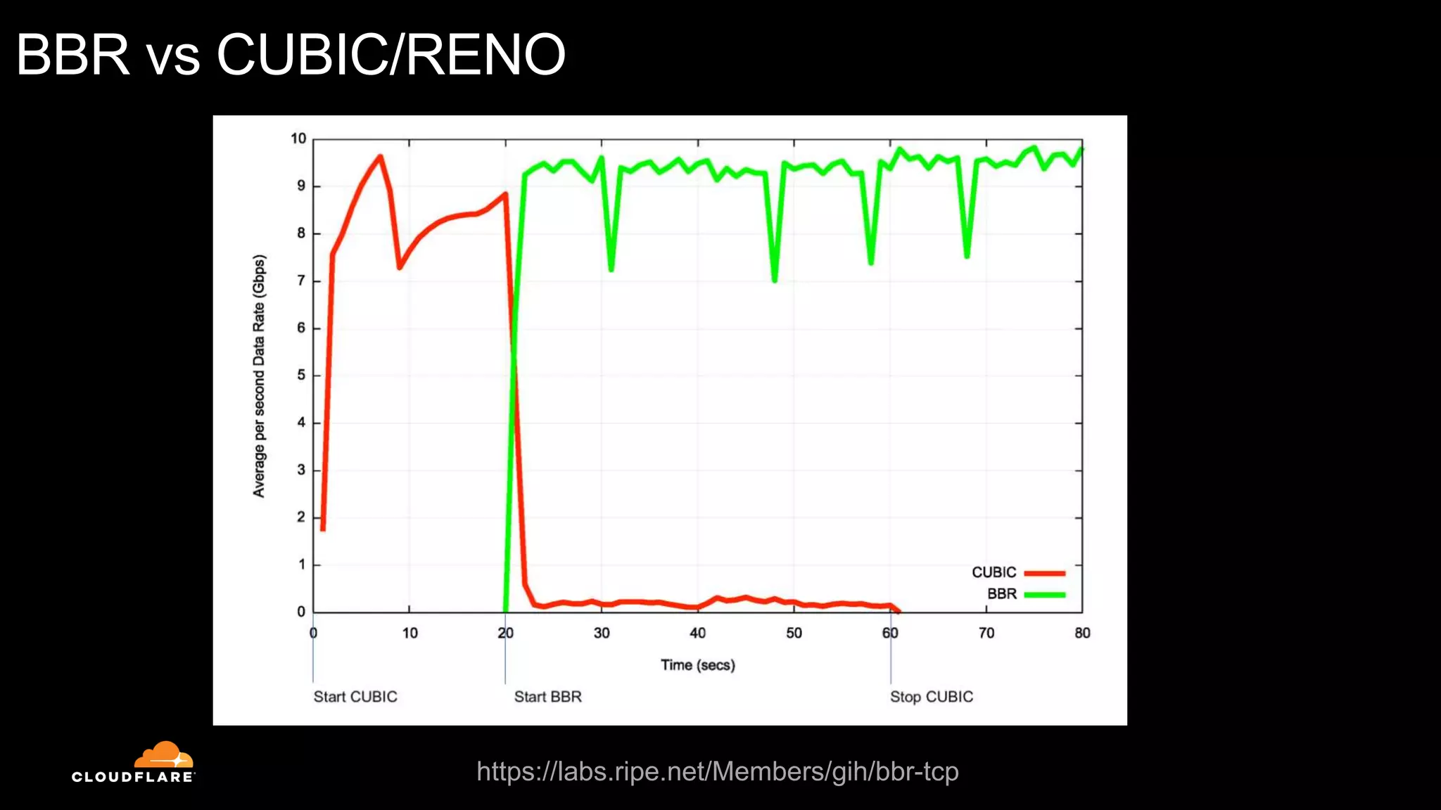 BBR vs CUBIC/RENO
https://labs.ripe.net/Members/gih/bbr-tcp
 