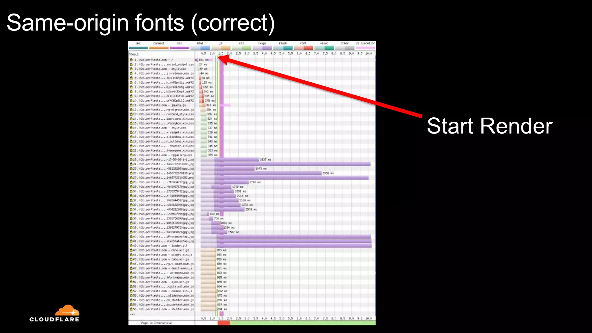 Same-origin fonts (correct)
Start Render
 