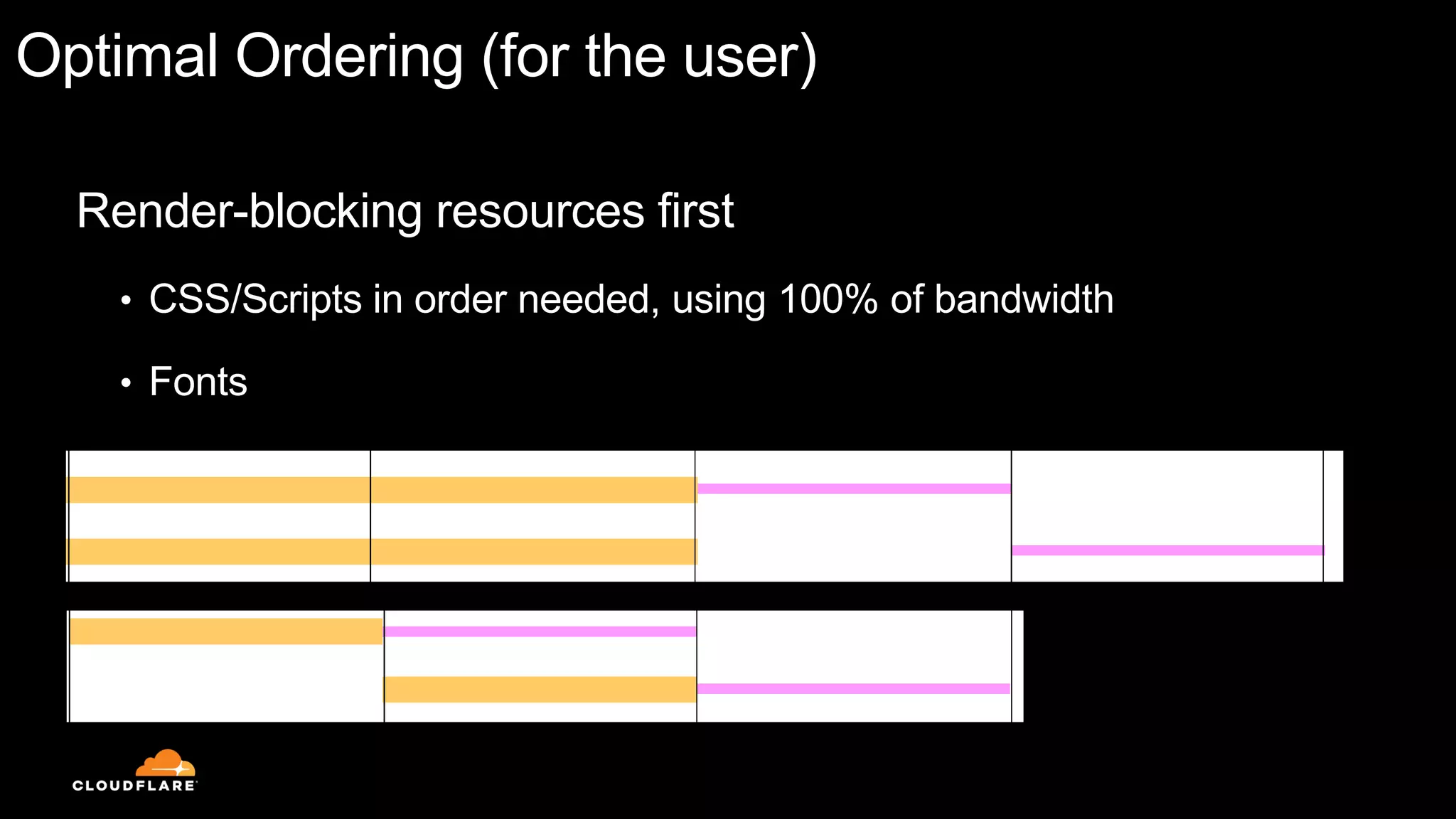 Optimal Ordering (for the user)
Render-blocking resources first
• CSS/Scripts in order needed, using 100% of bandwidth
• Fonts
 