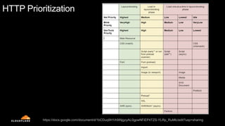 HTTP Prioritization
https://docs.google.com/document/d/1bCDuq9H1ih9iNjgzyAL0gpwNFiEP4TZS-YLRp_RuMlc/edit?usp=sharing
 