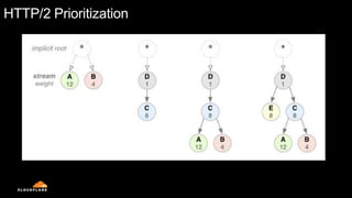 HTTP/2 Prioritization
 