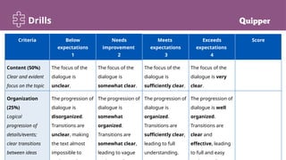 Drills
Criteria Below
expectations
1
Needs
improvement
2
Meets
expectations
3
Exceeds
expectations
4
Score
Content (50%)
Clear and evident
focus on the topic
The focus of the
dialogue is
unclear.
The focus of the
dialogue is
somewhat clear.
The focus of the
dialogue is
sufficiently clear.
The focus of the
dialogue is very
clear.
Organization
(25%)
Logical
progression of
details/events;
clear transitions
between ideas
The progression of
dialogue is
disorganized.
Transitions are
unclear, making
the text almost
impossible to
The progression of
dialogue is
somewhat
organized.
Transitions are
somewhat clear,
leading to vague
The progression of
dialogue is
organized.
Transitions are
sufficiently clear,
leading to full
understanding.
The progression of
dialogue is well
organized.
Transitions are
clear and
effective, leading
to full and easy
 