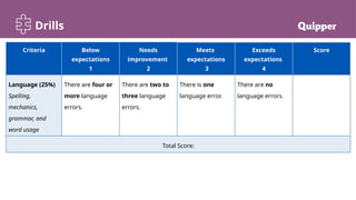 Drills
Criteria Below
expectations
1
Needs
improvement
2
Meets
expectations
3
Exceeds
expectations
4
Score
Language (25%)
Spelling,
mechanics,
grammar, and
word usage
There are four or
more language
errors.
There are two to
three language
errors.
There is one
language error.
There are no
language errors.
Total Score:
 